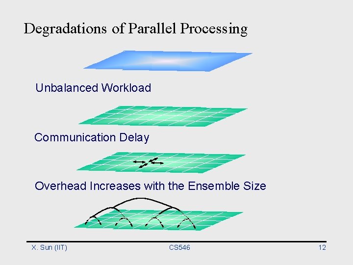 Degradations of Parallel Processing Unbalanced Workload Communication Delay Overhead Increases with the Ensemble Size