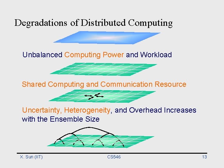 Degradations of Distributed Computing Unbalanced Computing Power and Workload Shared Computing and Communication Resource