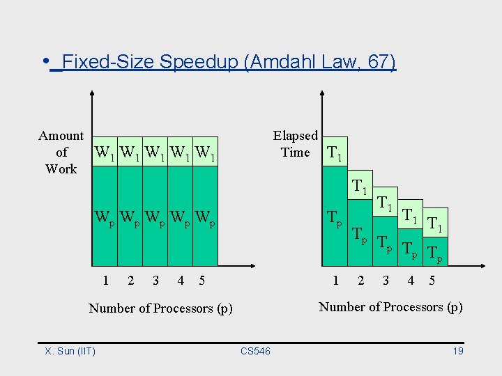  • Fixed-Size Speedup (Amdahl Law, 67) Amount of Work Elapsed Time W 1