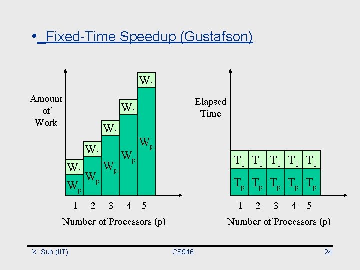  • Fixed-Time Speedup (Gustafson) W 1 Amount of Work Elapsed Time W 1