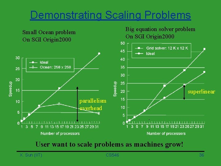 Demonstrating Scaling Problems Big equation solver problem On SGI Origin 2000 Small Ocean problem