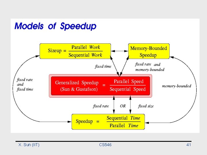 X. Sun (IIT) CS 546 41 