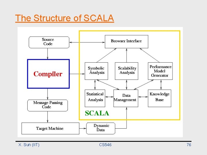 The Structure of SCALA X. Sun (IIT) CS 546 76 