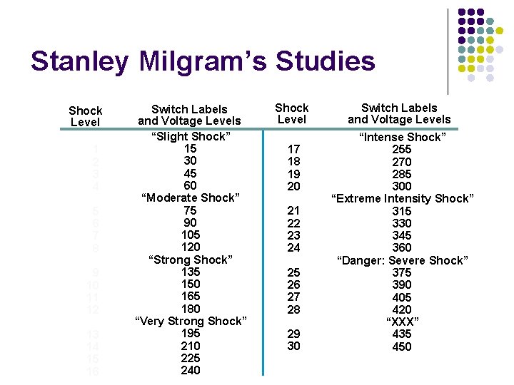 Stanley Milgram’s Studies Shock Level 1 2 3 4 5 6 7 8 9