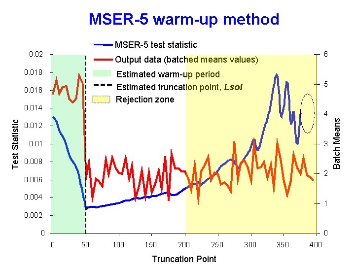 MSER-5 warm-up method MSER-5 test statistic 0. 018 Estimated warm-up period Estimated truncation point, MSER-5 warm-up method MSER-5 test statistic 0. 018 Estimated warm-up period Estimated truncation point,