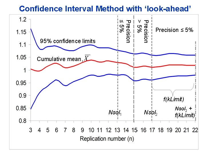 Confidence Interval Method with ‘look-ahead’ Precision > 5% Precision ≤ 5% 95% confidence limits Confidence Interval Method with ‘look-ahead’ Precision > 5% Precision ≤ 5% 95% confidence limits