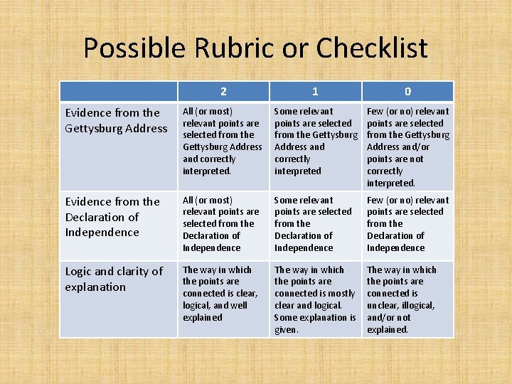 Possible Rubric or Checklist 2 1 0 Evidence from the Gettysburg Address All (or