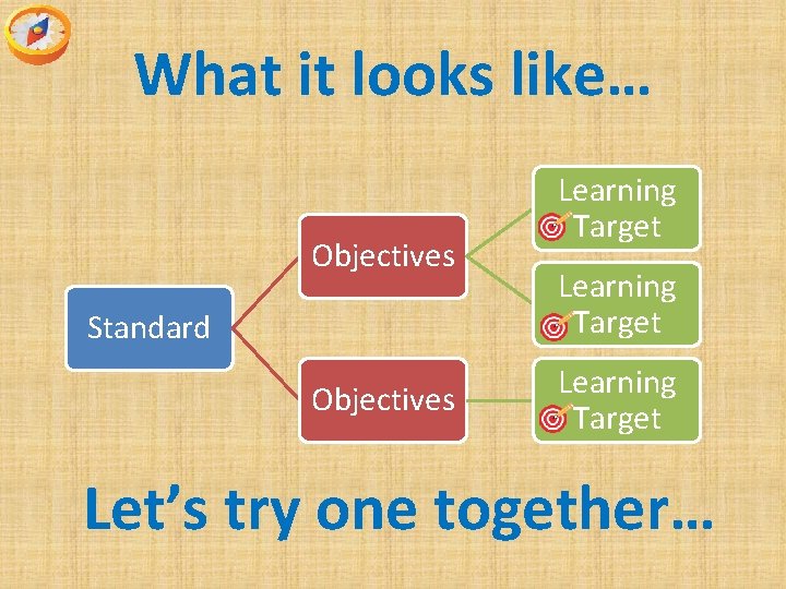What it looks like… Objectives Standard Objectives Learning Target Let’s try one together… 