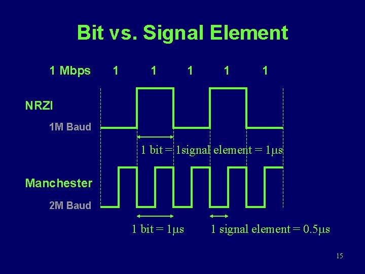 Bit vs. Signal Element 1 Mbps 1 1 1 NRZI 1 M Baud 1