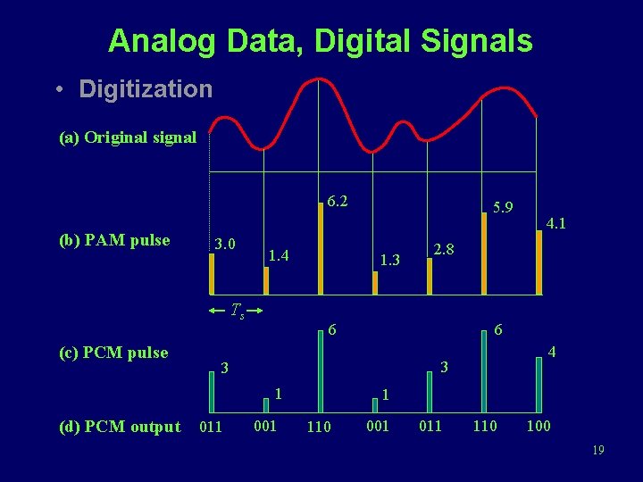 Analog Data, Digital Signals • Digitization (a) Original signal 6. 2 (b) PAM pulse