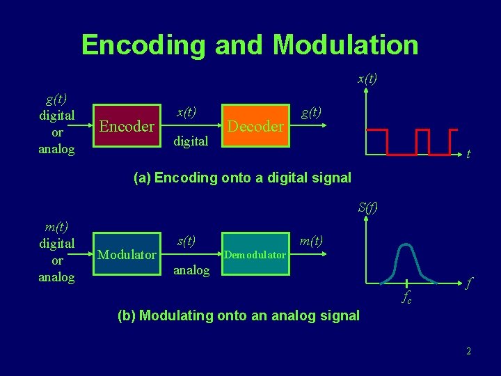 Encoding and Modulation x(t) g(t) digital or analog Encoder x(t) digital Decoder g(t) t