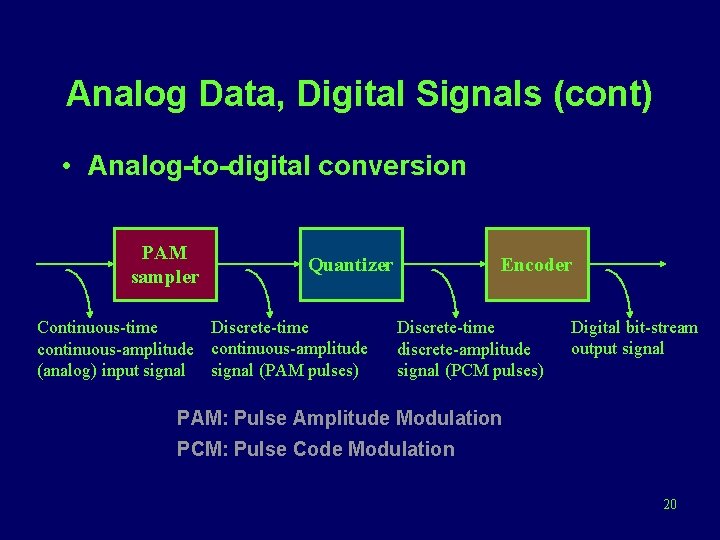 Analog Data, Digital Signals (cont) • Analog-to-digital conversion PAM sampler Quantizer Discrete-time Continuous-time continuous-amplitude