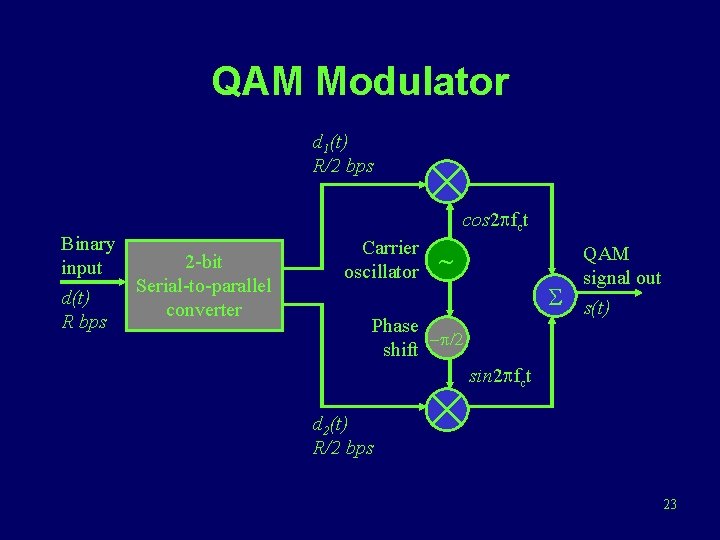 QAM Modulator d 1(t) R/2 bps Binary input d(t) R bps cos 2 pfct