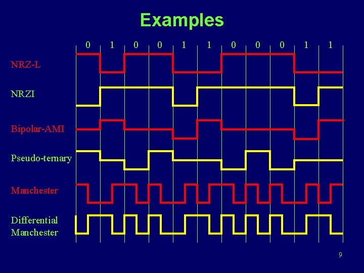 Examples 0 1 0 0 1 1 0 0 0 1 1 NRZ-L NRZI