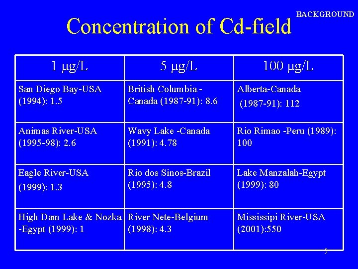 Concentration of Cd-field 1 µg/L 5 µg/L BACKGROUND 100 µg/L San Diego Bay-USA (1994):