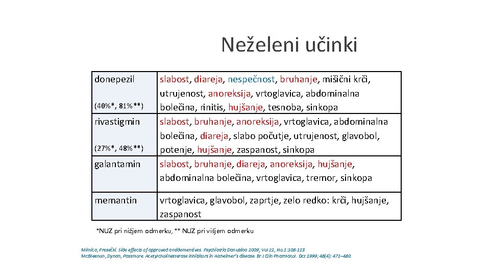 Neželeni učinki donepezil (40%*, 81%**) rivastigmin (27%*, 48%**) galantamin memantin slabost, diareja, nespečnost, bruhanje,