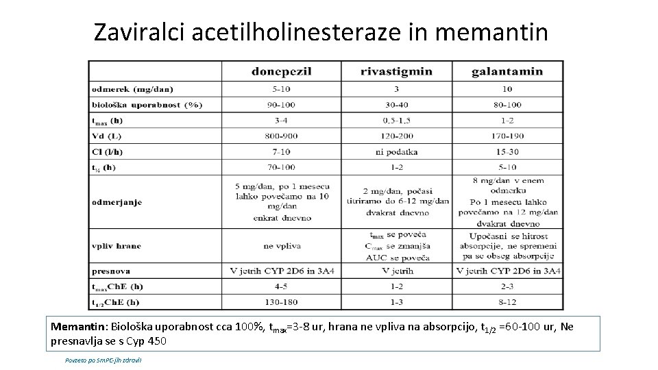 Zaviralci acetilholinesteraze in memantin Memantin: Biološka uporabnost cca 100%, tmax=3 -8 ur, hrana ne