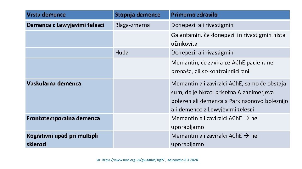 Vrsta demence Stopnja demence Primerno zdravilo Demenca z Lewyjevimi telesci Blaga-zmerna Donepezil ali rivastigmin