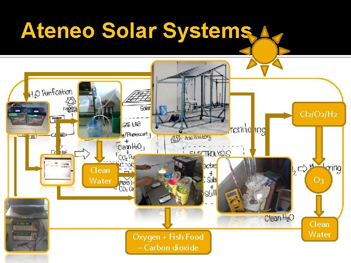 Ateneo Solar Systems Cl 2/O 2/H 2 Clean Water O 3 Oxygen + Fish Ateneo Solar Systems Cl 2/O 2/H 2 Clean Water O 3 Oxygen + Fish