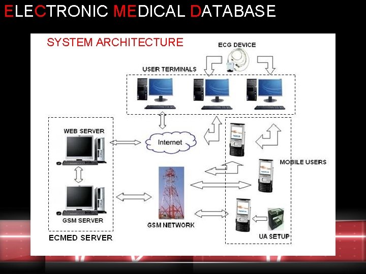 ELECTRONIC MEDICAL DATABASE SYSTEM ARCHITECTURE ELECTRONIC MEDICAL DATABASE SYSTEM ARCHITECTURE