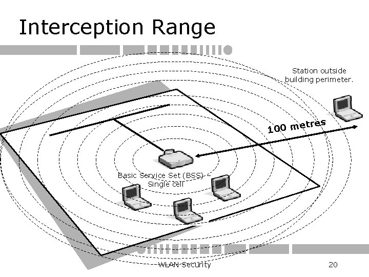 Interception Range Station outside building perimeter. tres 100 me Basic Service Set (BSS) –