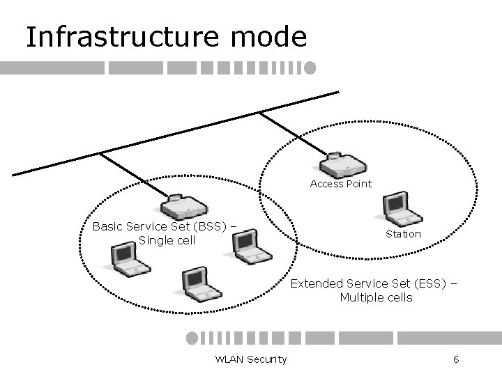 Infrastructure mode Access Point Basic Service Set (BSS) – Single cell Station Extended Service