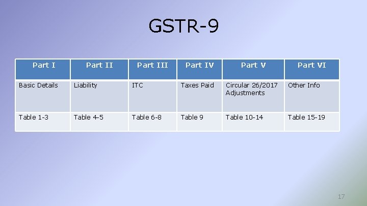 GSTR-9 Part III Part IV Part VI Basic Details Liability ITC Taxes Paid Circular