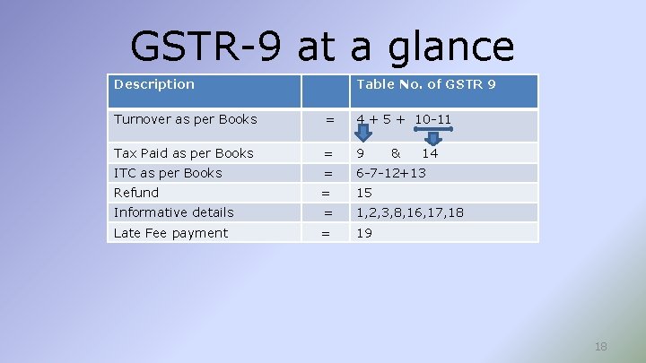 GSTR-9 at a glance Description Table No. of GSTR 9 Turnover as per Books