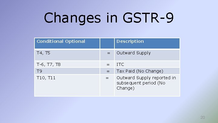 Changes in GSTR-9 Conditional Optional Description T 4, T 5 = Outward Supply T-6,