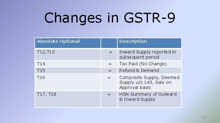 Changes in GSTR-9 Absolute Optional Description T 12, T 13 = Inward Supply reported