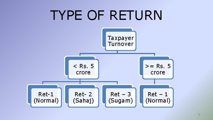 TYPE OF RETURN Taxpayer Turnover < Rs. 5 crore Ret-1 (Normal) Ret- 2 (Sahaj)