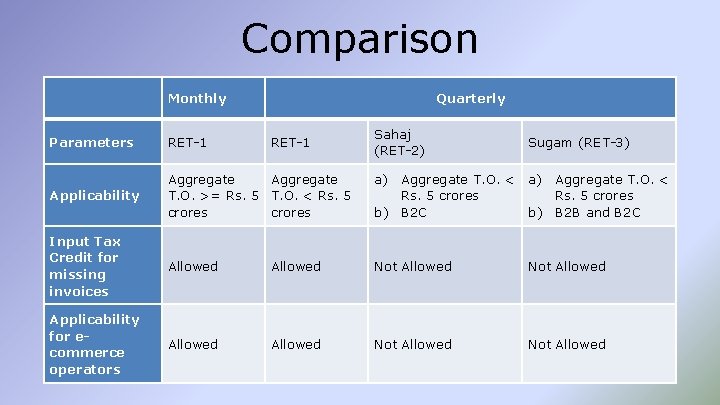 Comparison Monthly Quarterly Parameters RET-1 Applicability Aggregate T. O. >= Rs. 5 T. O.