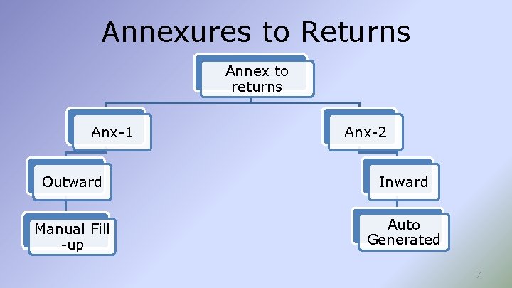 Annexures to Returns Annex to returns Anx-1 Anx-2 Outward Inward Manual Fill -up Auto