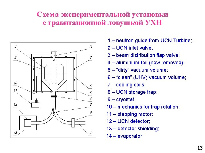 Схема экспериментальной установки с гравитационной ловушкой УХН 1 – neutron guide from UCN Turbine;