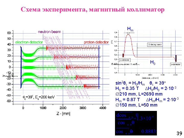 Схема эксперимента, магнитный коллиматор [T] Hm H 0 sin 2θc = H 0/Hm θc