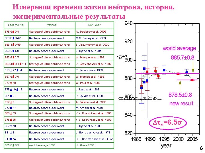 Измерения времени жизни нейтрона, история, экспериментальные результаты Lifetime τ[s] Method Ref. /Year 878. 5