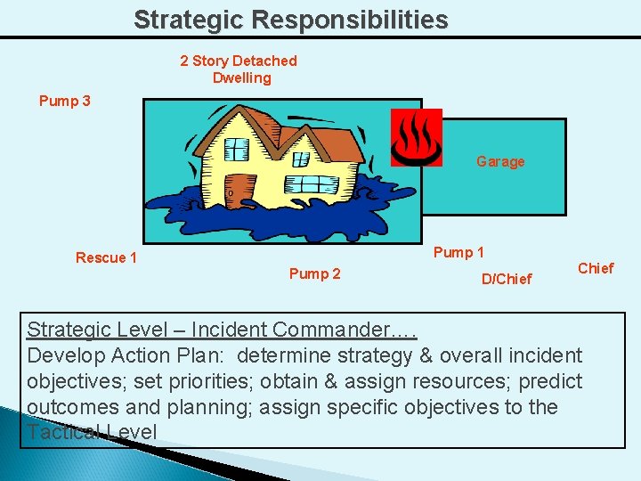 Strategic Responsibilities 2 Story Detached Dwelling Pump 3 Garage Pump 1 Rescue 1 Pump