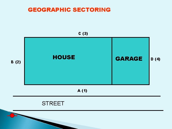 GEOGRAPHIC SECTORING C (3) B (2) HOUSE GARAGE A (1) STREET D (4) 