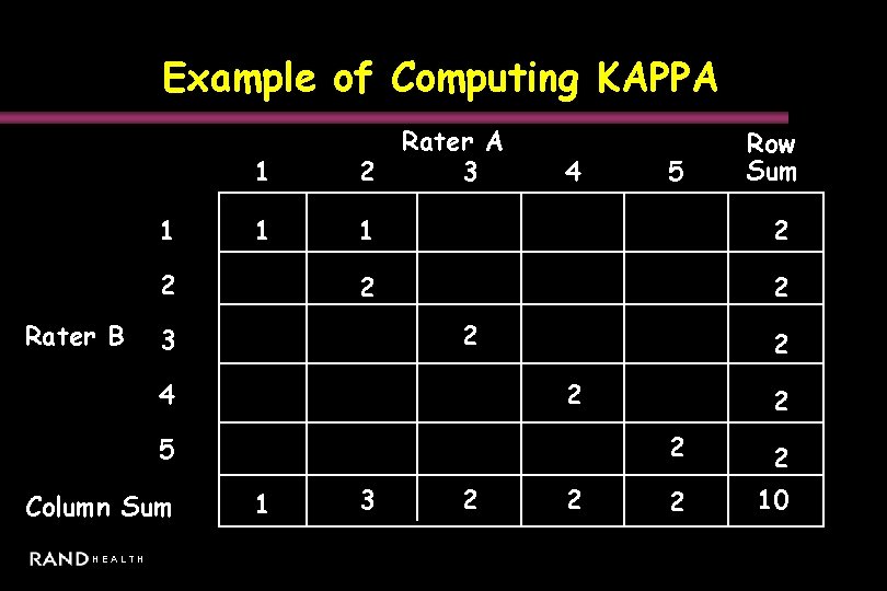 Example of Computing KAPPA 1 4 2 1 1 2 2 3 2 2