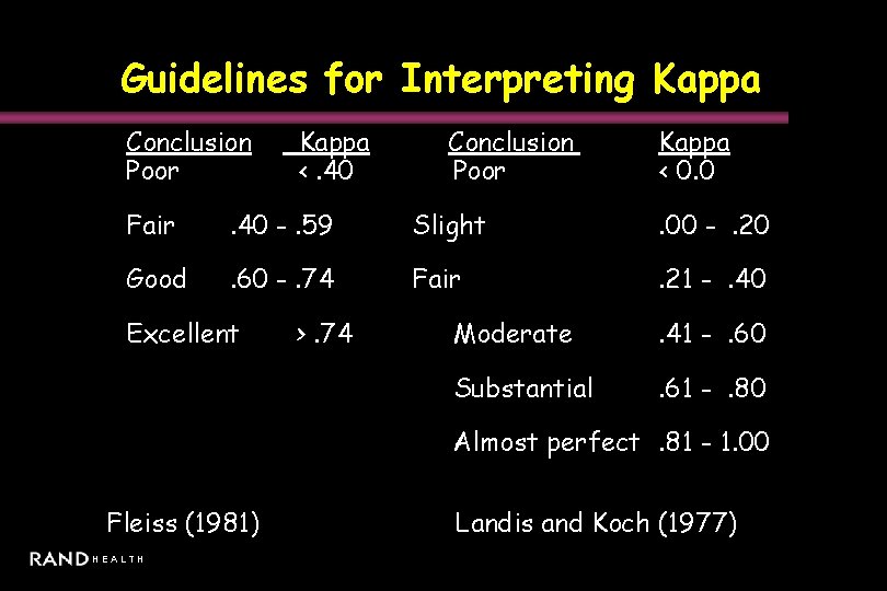 Guidelines for Interpreting Kappa Conclusion Poor Kappa <. 40 Conclusion Poor Kappa < 0.