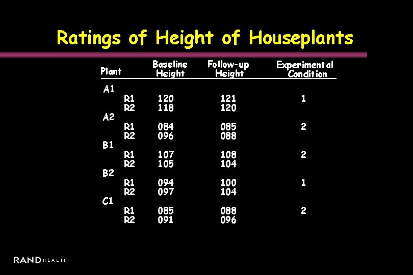 Ratings of Height of Houseplants Baseline Height Plant A 1 A 2 B 1