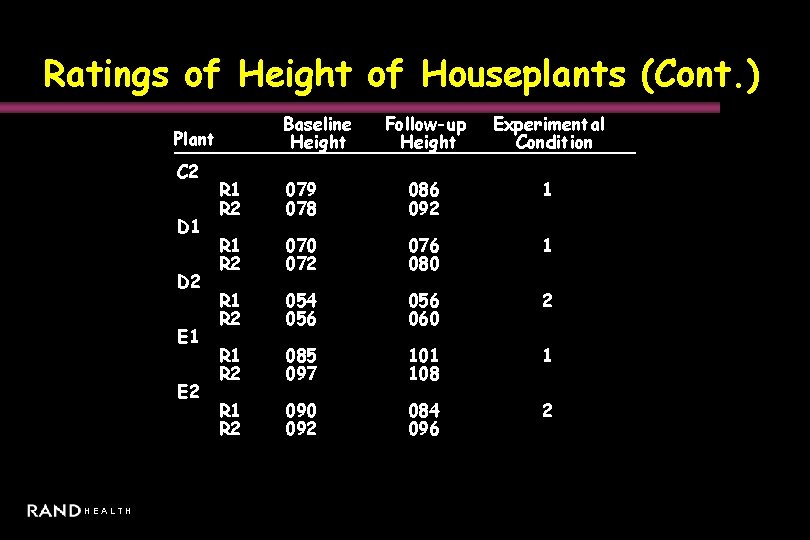 Ratings of Height of Houseplants (Cont. ) Baseline Height Plant C 2 D 1