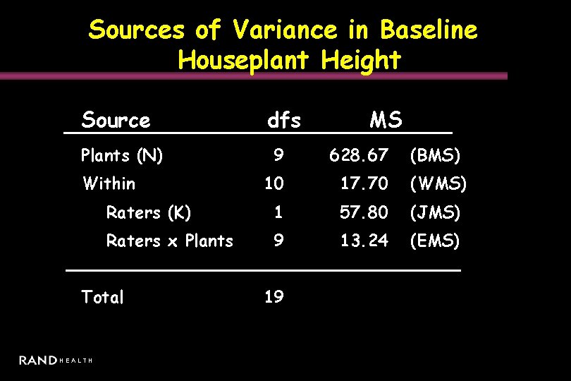 Sources of Variance in Baseline Houseplant Height Source Plants (N) MS 9 628. 67