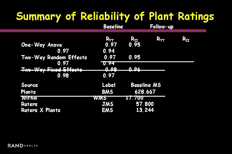 Summary of Reliability of Plant Ratings Baseline One-Way Anova 0. 97 Two-Way Random Effects