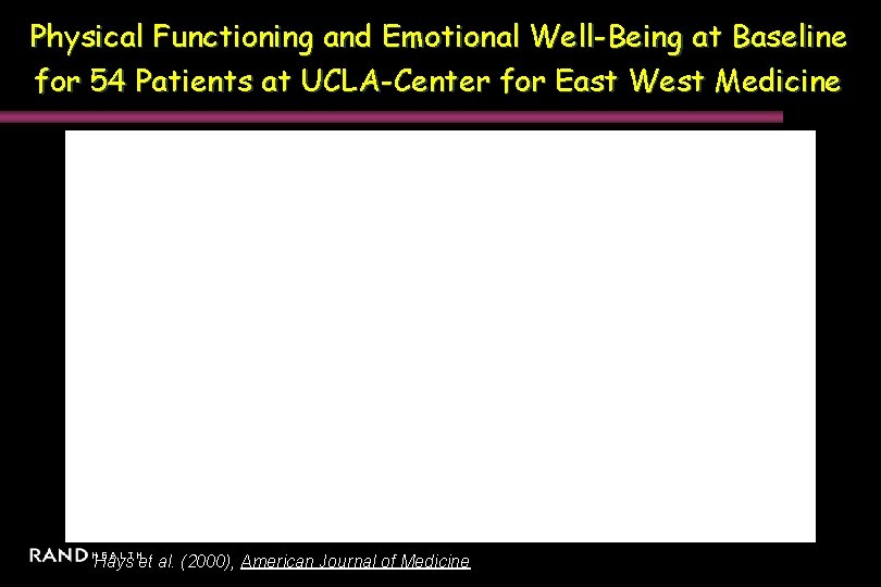 Physical Functioning and Emotional Well-Being at Baseline for 54 Patients at UCLA-Center for East