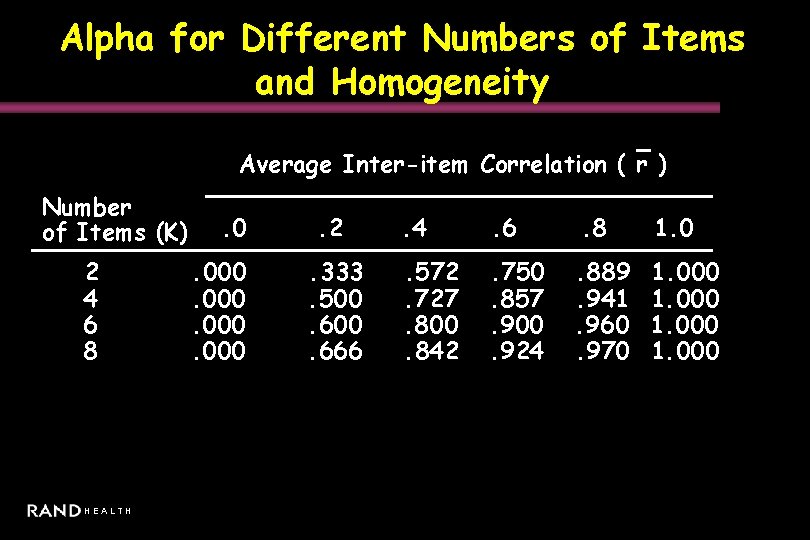 Alpha for Different Numbers of Items and Homogeneity Average Inter-item Correlation ( r )