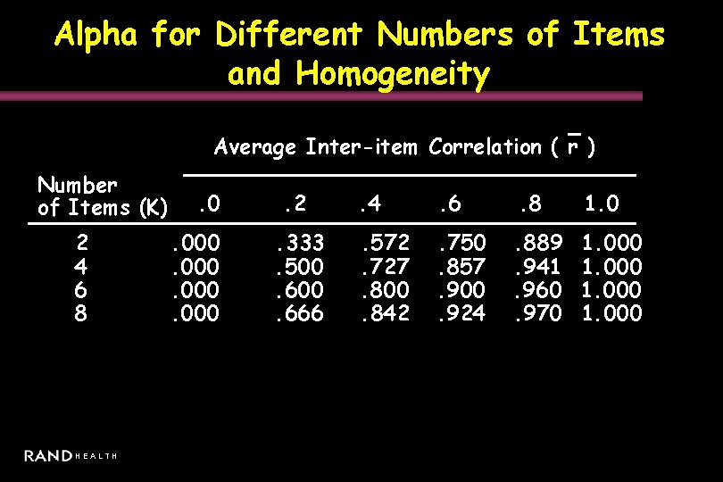 Alpha for Different Numbers of Items and Homogeneity Average Inter-item Correlation ( r )