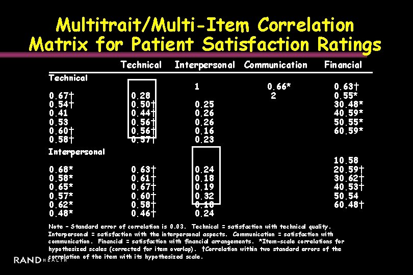 Multitrait/Multi-Item Correlation Matrix for Patient Satisfaction Ratings Technical 0. 67† 0. 54† 0. 41
