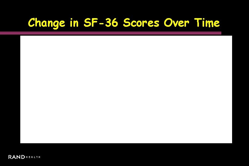 Change in SF-36 Scores Over Time Effect Size 0. 13 HEALTH 0. 35 0.