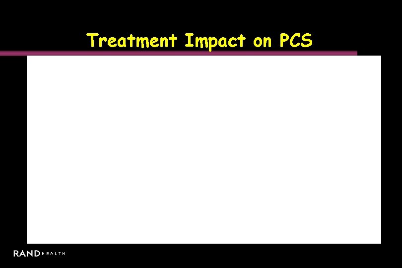 Treatment Impact on PCS HEALTH 